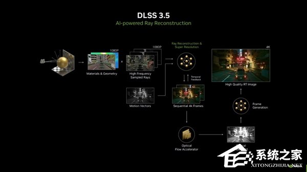 英伟达的Ai驱动DLSS 3.5光线重建技术介