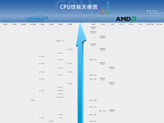 2020年2月最新CPU天梯图 桌面级处理器天梯图